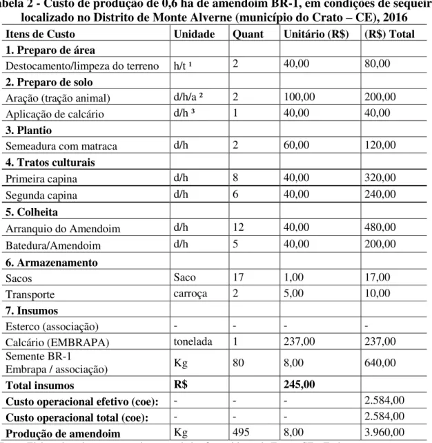 Tabela 2 - Custo de produção de 0,6 ha de amendoim BR-1, em condições de sequeiro,  localizado no Distrito de Monte Alverne (município do Crato – CE), 2016 