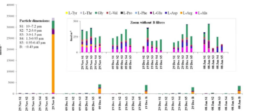 Figure 2. Amino acid size distribution in the samples collected during the summer of 2010–