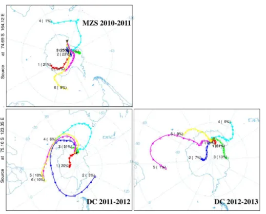 Figure 3. Cluster means backward trajectories analyses at 500 m a.g.l. at the coastal base