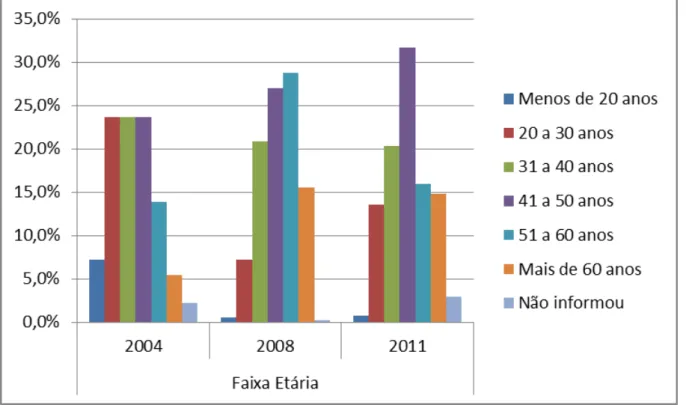 Figura 4.9 - Porcentagem dos entrevistados conforme faixa etária. Brasília – DF, 2004, 2008 e 2011