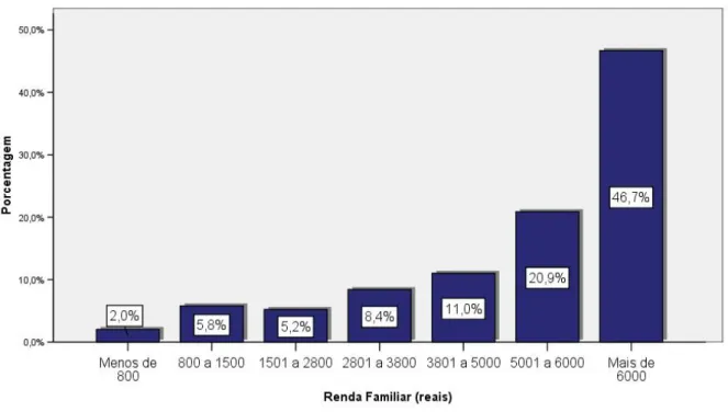 Figura 4.1 - Porcentagem dos entrevistados conforme renda familiar mensal. Brasília - DF, 2009