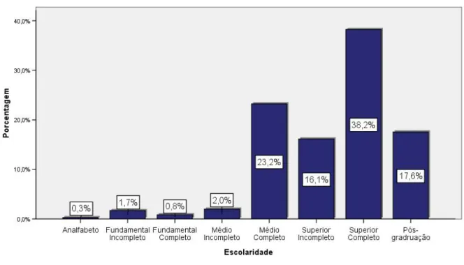 Figura 4.2 - Porcentagem dos entrevistados conforme o grau de escolaridade. Brasília - DF, 2009