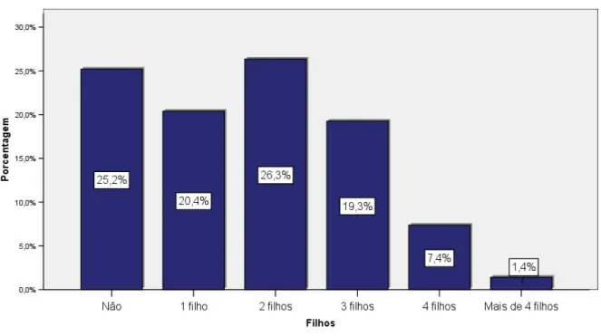 Figura 4.3 – Porcentagem dos entrevistados conforme o número de filhos. Brasília – DF, 2009