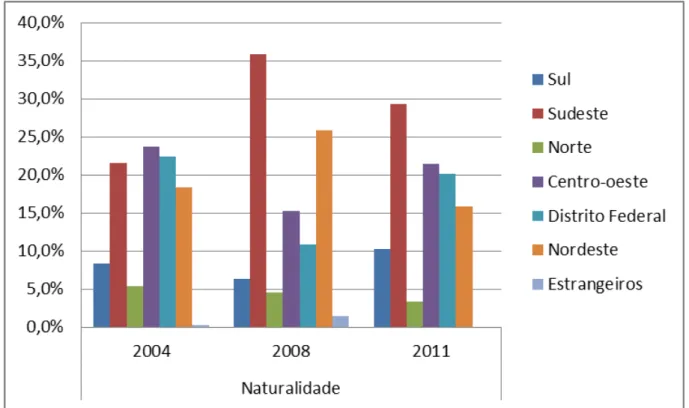 Figura 4.6 - Porcentagem dos entrevistados conforme naturalidade. Brasília – DF, 2004, 2008 e 2011