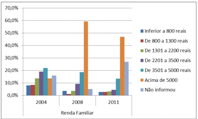 Figura 4.8 - Porcentagem dos entrevistados conforme renda familiar. Brasília  –  DF, 2004, 2008 e 2011
