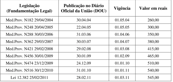 Tabela 4.5  –  Evolução do salário mínimo desde 2004 (BRASIL, 2011) 
