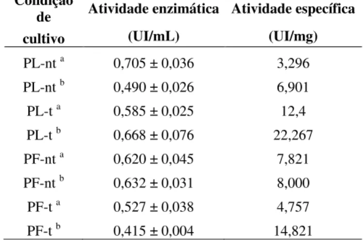 Tabela  2.  Comparação  dos  resíduos  têxteis  com  cultivo  padrão  ( a )  e  cultivo  alternativo  ( b )  quanto  à  produção de xilanase
