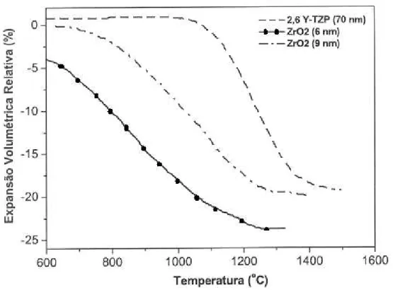 Figura 2.14  Curvas  de  expansão  volumétrica  em  função  da  temperatura  de  cerâmicas  de  zircônia  com  diferentes  tamanhos  de  partículas  nanométricas
