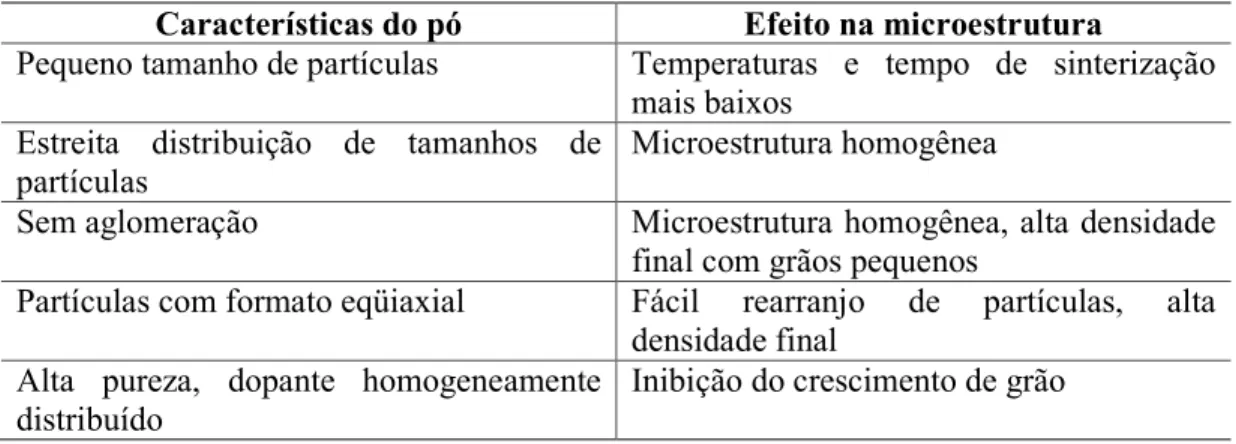 Tabela  2.2  C  Características  desejadas  de  um  pó para  a  obtenção  de  cerâmicas  densas  nanocristalinas