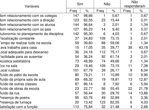 Tabela 3 – Freqüência absoluta e percentual dos entrevistados segundo as características do  ambiente de trabalho e seu relacionamento com o ambiente de trabalho