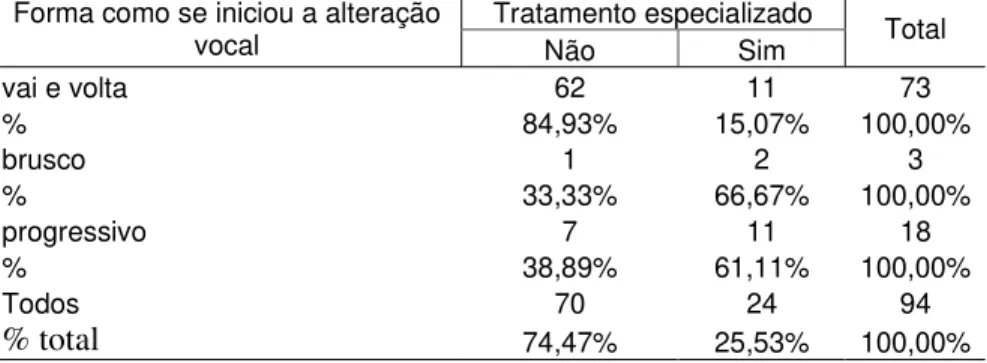 Tabela  5 – Freqüência absoluta e percentual de entrevistados que realizaram  ou não tratamento especializado, segundo o início da alteração vocal