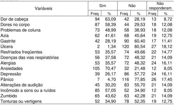 Tabela 8 – Freqüência absoluta e percentual dos entrevistados segundo aspectos gerais  da saúde