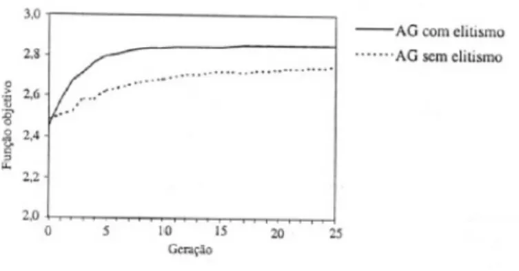 Figura 2.6: Compara¸c˜ao da convergˆencia para AG’s com e sem elitismo.