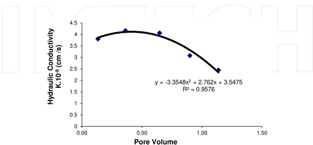 Fig. 6 depicts the behavior of the hydraulic conductivity relative to the volume of pores while undergoing  saturation  in  the  test  material  with  gasoline  at  a  tension  of  σ v   of  50  kPa