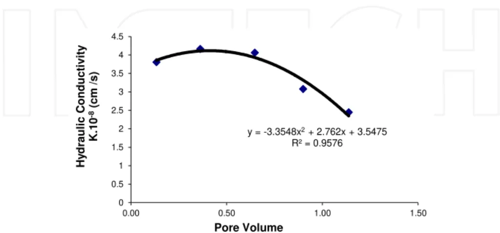 Fig. 6 depicts the behavior of the hydraulic conductivity relative to the volume of pores while undergoing  saturation  in  the  test  material  with  gasoline  at  a  tension  of  σ v   of  50  kPa