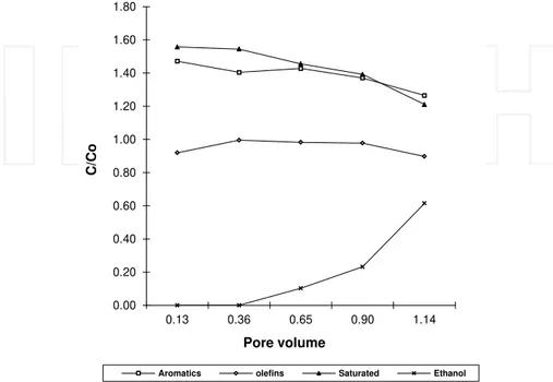 Figure 7. Light non-aqueous liquid phase ratio of the gasoline relative to the volume of pores of the lateritic soil in a saturation process at 50 kPa.