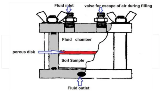 Figure 3. Schematic of permeameter Cell.