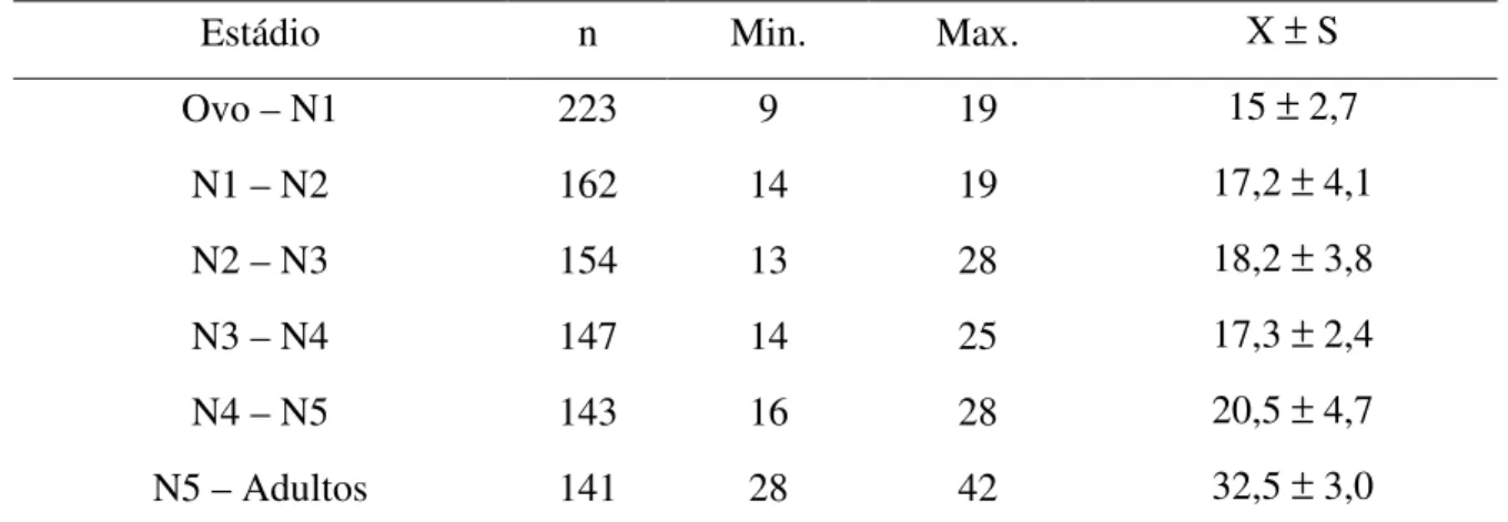 Tabela II: Ciclo do desenvolvimento biológico de R. milesi em laboratório à temperatura de  24 ± 5 ºC e umidade relativa 75 ± 18%, alimentados semanalmente em galinha   