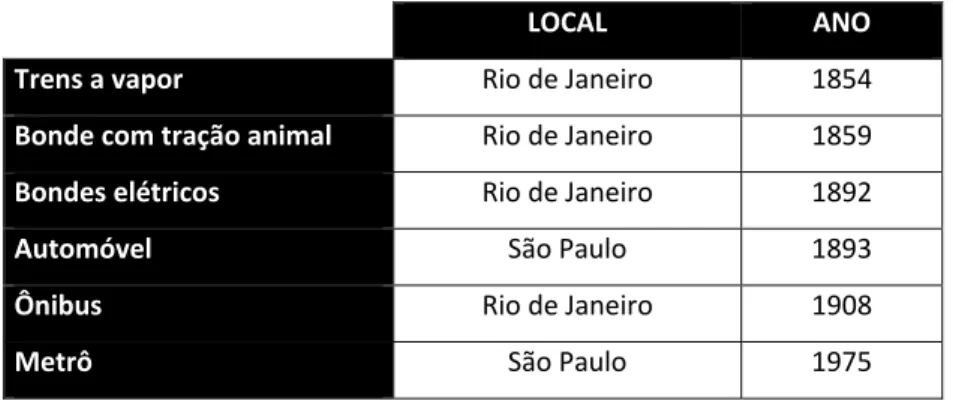 Tabela 1 – Introdução de meios de transporte no Brasil. 
