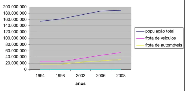 Gráfico 1 ‐ Crescimento relativo da população e das frotas de veículos no Brasil entre 1994 e 2008