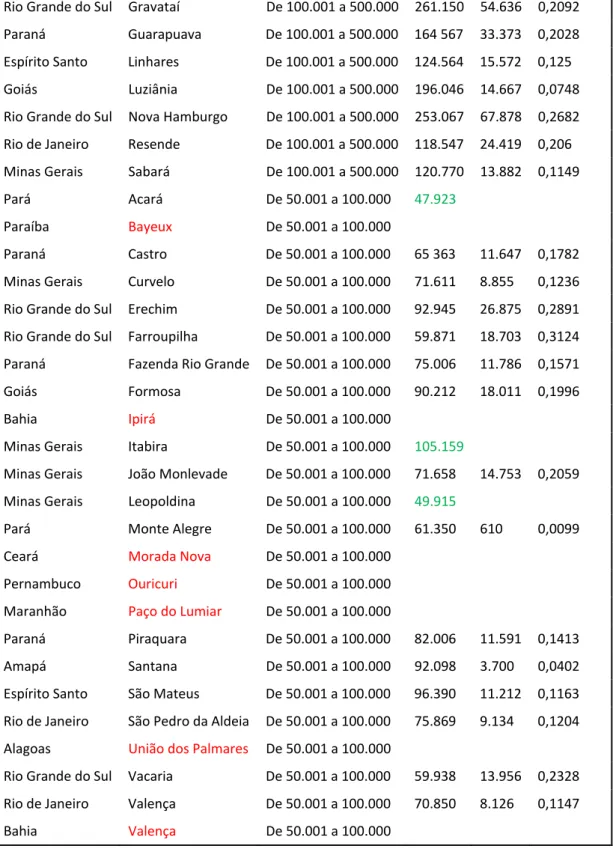 Tabela 3 – Taxa de autos de municípios brasileiros. 