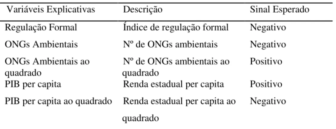 Tabela 1  –  Variáveis Explicativas para a Degradação Ambiental  Variáveis Explicativas  Descrição  Sinal Esperado  Regulação Formal  Índice de regulação formal  Negativo  ONGs Ambientais  Nº de ONGs ambientais  Negativo  ONGs Ambientais ao 