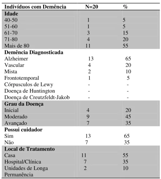 Tabela  2:  Faixa  etária  e  condições  de  saúde  dos  indivíduos  com  demência.  Brasília,  DF