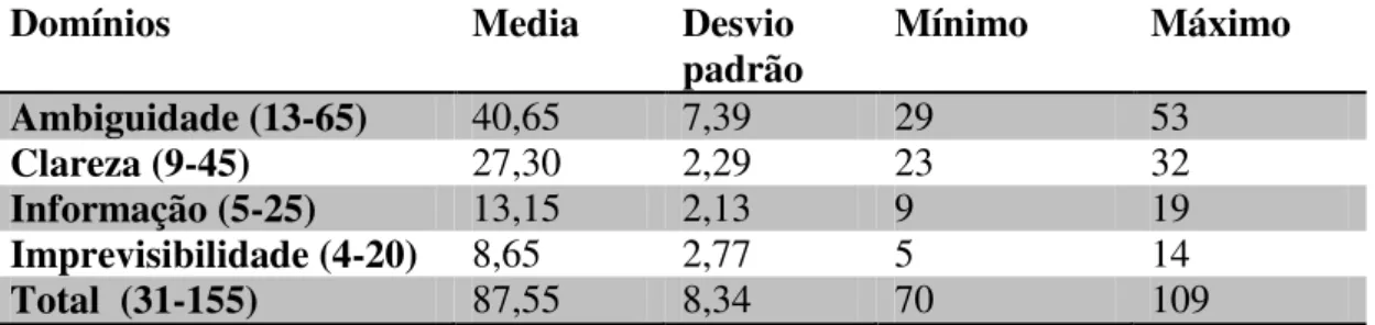Tabela 7: Quadro sintético dos domínios da Escala da Incerteza de Mishel. Brasília-DF