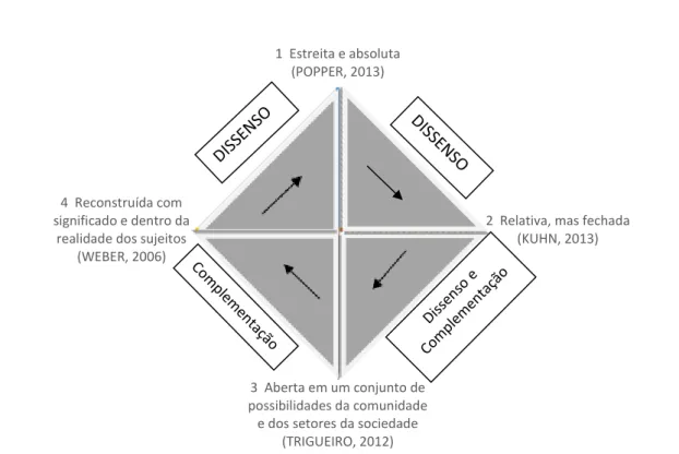 Figura 1  – Graus de flexibilização da objetividade científica segundo Popper (2013), Kuhn (2013), Trigueiro  (2012) e Weber (2006) 