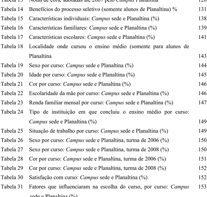 Tabela 13 Notas de corte adotadas até 2007 pelo Campus Planaltina 128 Tabela 14 Benefícios do processo seletivo (somente alunos de Planaltina) % 131 Tabela 15 Características individuais: Campus sede e Planaltina (%) 138 Tabela 16 Características familiare