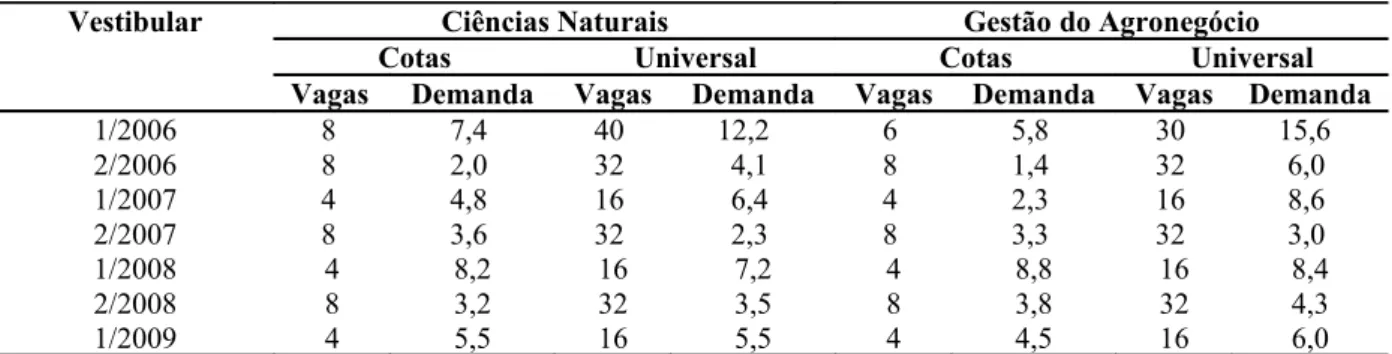 Tabela 10: Demanda de candidatos por vaga na Faculdade UnB Planaltina nos seis semestres iniciais 79