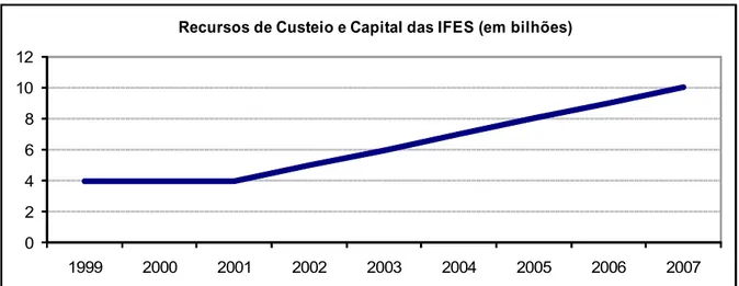 Gráfico 1- Execução orçamentária das IFES 1999-2007 - Pessoal e encargos sociais e outros custeios e capital  Fonte: SPO/MEC, 2007