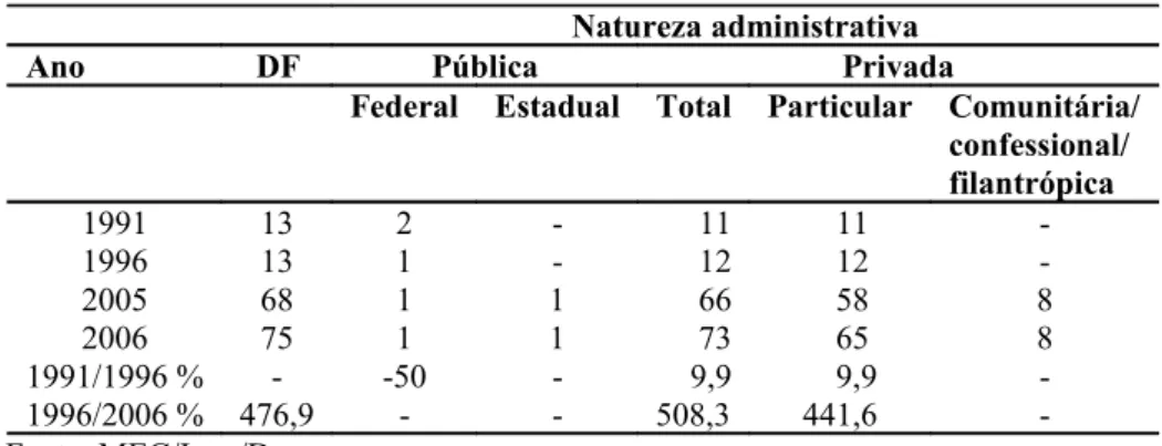Tabela 2: Número de instituições de educação superior, por categoria administrativa, no Distrito Federal (1991-2006)