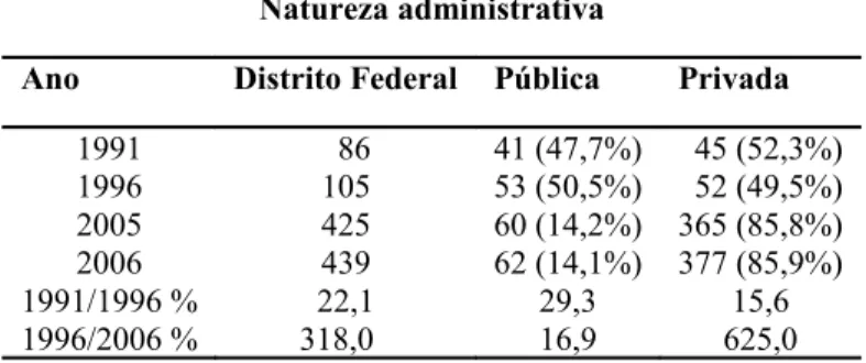 Tabela 3: Evolução do número de cursos de graduação presenciais, nas IES públicas e privadas, no Distrito Federal (1991-2006)
