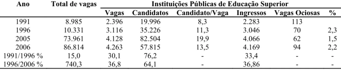 Tabela 5: Relação vaga/candidato/ingressante dos cursos de graduação presenciais nas IES públicas do  Distrito Federal (1991-2006)