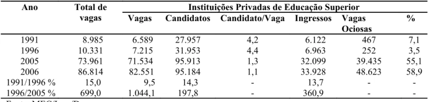 Tabela 6: Relação vaga/candidato/ingressante dos cursos de graduação presenciais nas IES privadas do  Distrito Federal (1991-2006) 