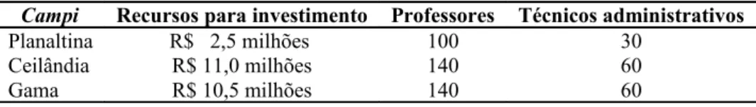 Tabela 7: Previsão de recursos para os novos campi da Universidade de Brasília Campi Recursos para investimento Professores Técnicos administrativos