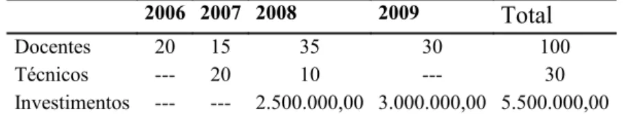 Tabela 8: Recursos pactuados com o MEC para a FUP na Fase I da Expansão (2006-2009), em reais