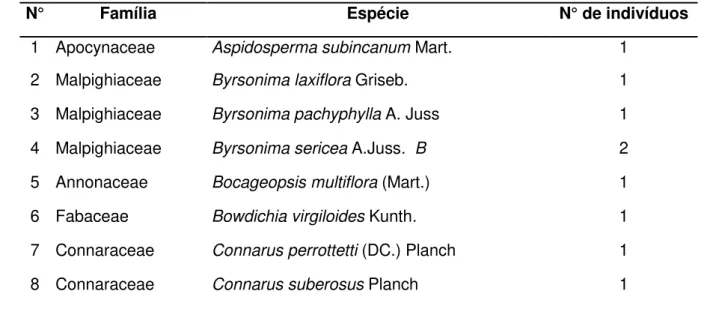 Tabela 1. Listagem das famílias com respectivas espécies e número de indivíduos do  bioma cerrado do estado de Tocantins