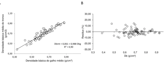 Figura  8.  Densidade  básica  média  da  madeira  do  tronco  em  função  da  densidade  básica  do  galho  médio  (3  a  10  cm)  para  as  34  espécies  lenhosas  que  ocorrem  no  Tocantins  (A)  e  distribuição dos resíduos (B)