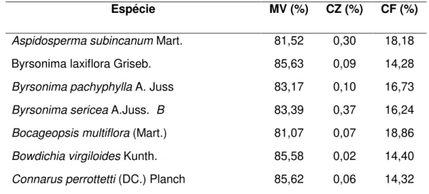 Tabela 1. Análise imediata da madeira de 34 espécies lenhosas do Cerrado do Estado  de Tocantins