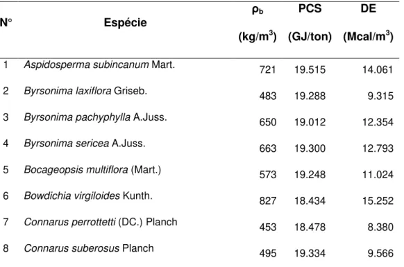Tabela  2.  Dados  com  a  densidade  básica  ( ρ b ),  Poder  calorífico  superior  (PCS)  e  densidade  energética  (DE)  de  34  espécies  arbóreas  do  Cerrado  do  Estado  de  Tocantins