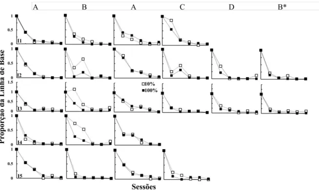 Figura  3.  Taxa  de  respostas  no  Teste  em  cada  componente  do  esquema  múltiplo  como  proporção da média da taxa de respostas em cada componente nas últimas cinco sessões da LB,  em cada condição, para cada rato
