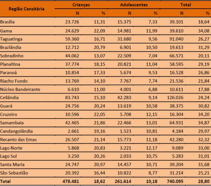 Tabela 2 – Número absoluto e percentual de crianças e adolescentes na população total  por região censitária 