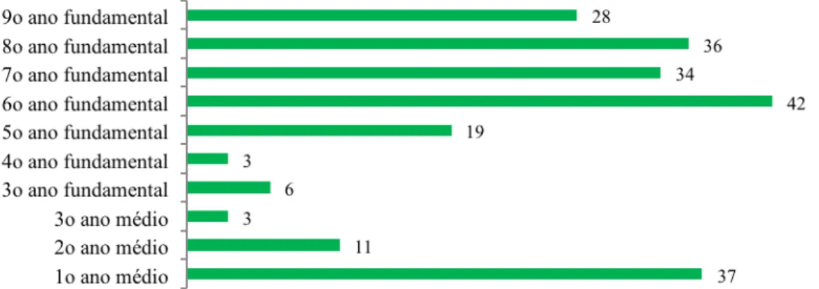 Figura 8 – Distribuição de participantes conforme o ano frequentado na escola (N=219) 