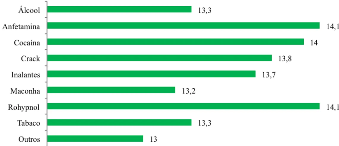 Figura 13 – Idade média de acesso às drogas, segundo tipo de droga (N=130) 