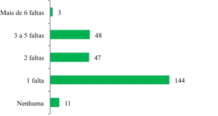 Figura 19 – Número de faltas no serviço (N=253) 