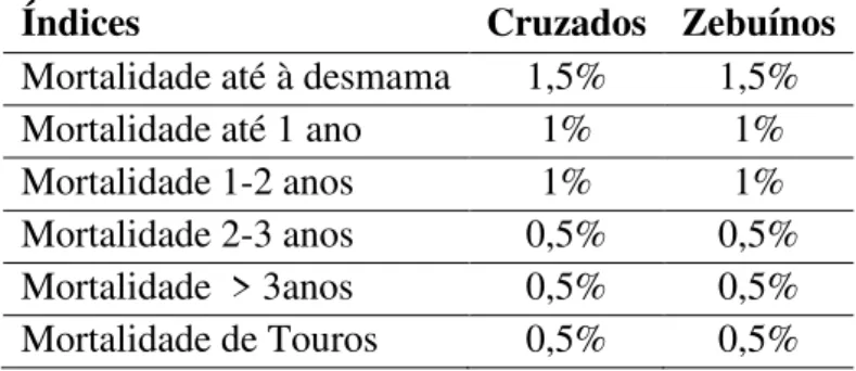 Tabela  7.  Dados  médios  dos  últimos  cinco  anos  das  taxas de mortalidade da fazenda Cristal