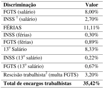 Tabela 12. Encargos trabalhistas. 