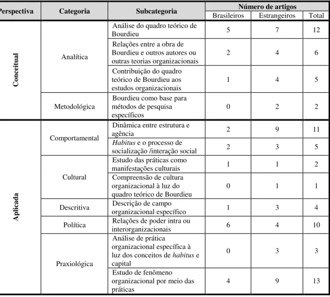 Tabela 2. Classificação da produção científica relacionada ao quadro teórico de Bourdieu 